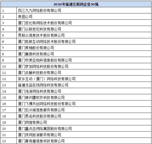 三家厦企上榜中国软件和信息技术百强(软件互联网台海企业实体) 排名链接