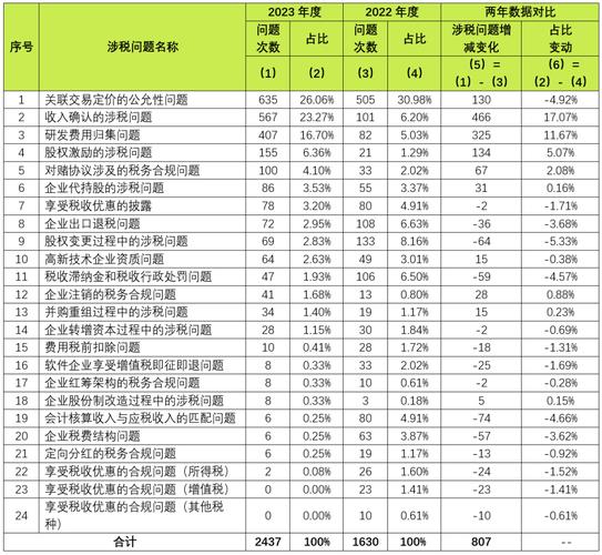 软件行业IPO审核要点及涉税分析(发行人软件履约工时确认) 排名链接