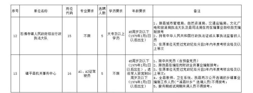 镇平县2024年选聘事业单位工作人员1号公告(仿宋选聘楷体事业单位工作人员) 99链接平台