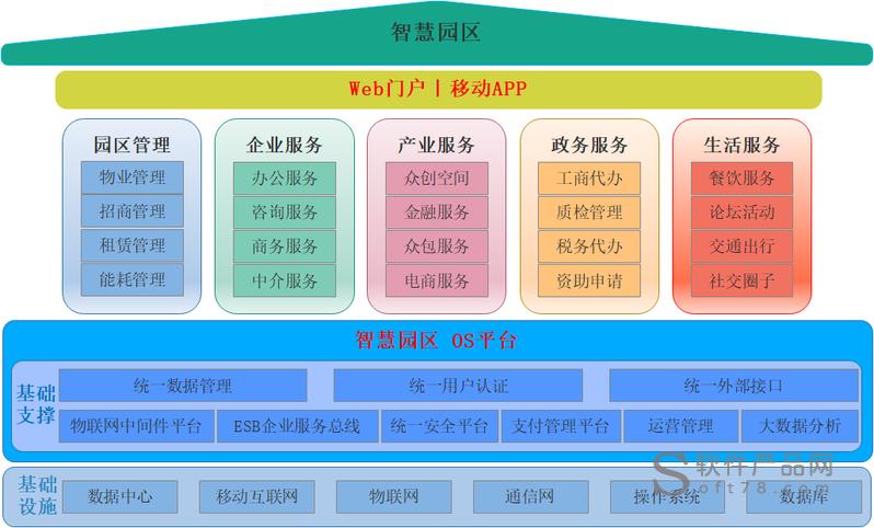 智慧园区软件平台设计方案（1129页）可下载(园区智慧体系管理信息资源) 99链接平台