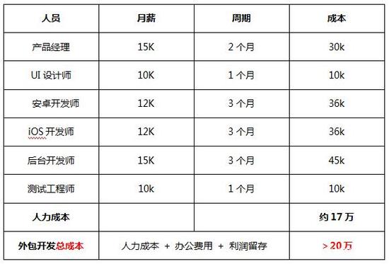 房产APP开发需要多少费用？(开发房产方案收费标准自己的) 99链接平台