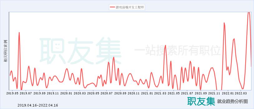 职场百问｜游戏开发工程师就业前景怎么样？(游戏开发工程师薪资游戏这一) 99链接平台