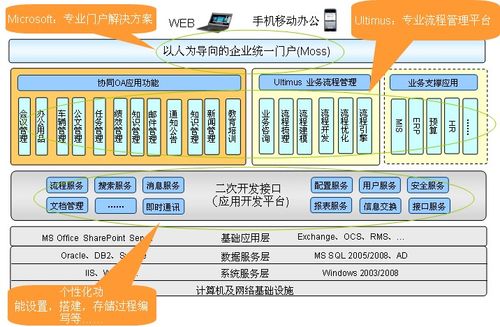 集团企业智慧门户群解决方案整体构架(门户标准系统开放性漏洞) 99链接平台