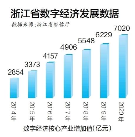 力争2020年破400亿元 金东打造数字经济“增长极”(数字亿元企业经济浙江日报) 99链接平台