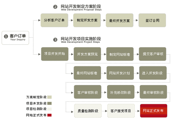 如何搭建一个网站(修注版)(空间域名程序服务商网站) 软件优化