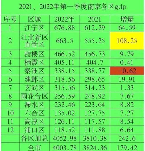 江宁稳住第一，建邺区增速居于榜首(上半年增速溧水稳住居于) 排名链接