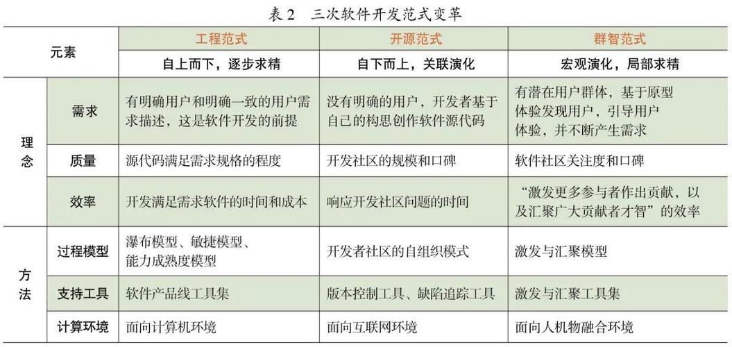 软件开发的范式变革(范式软件开发演化群体) 99链接平台