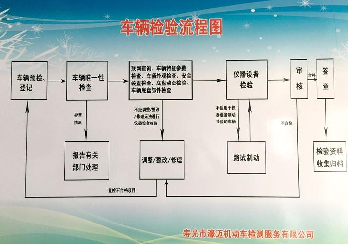 机动车检测站建站流程(机动车检测场地土地万国) 软件开发