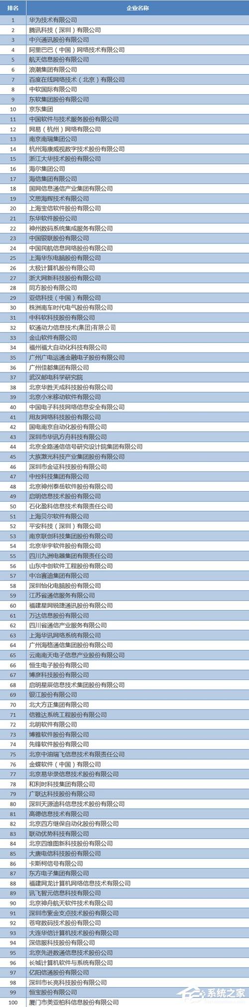 中国十大软件公司排名(领域多个华为公司中央军委) 排名链接