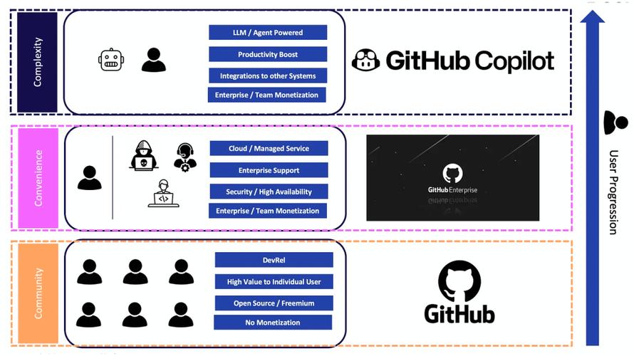 可以从 GitHub Copilot 中学到什么？(微软初创公司人工智能用户) 软件开发