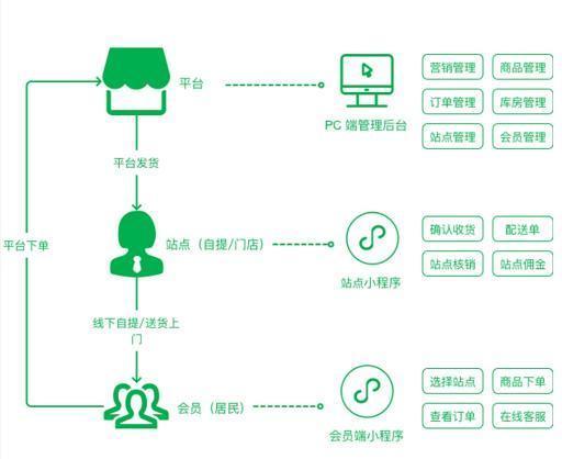 同城生活社区电商APP开发需要具备哪些功能？(社区功能开发互联网生鲜) 99链接平台