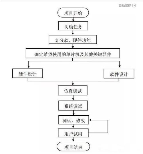 一个草根软件开发工程师的创业者自白(创业开发项目草根单片机) 排名链接