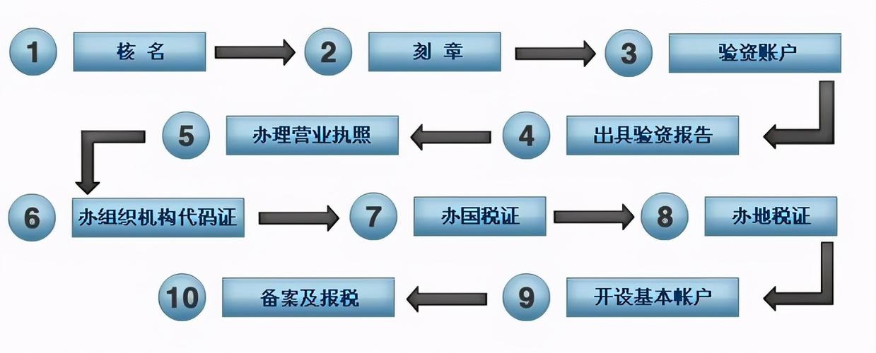 宁波市怎么注册软件公司？需哪些条件办理流程什么样？去哪...(注册软件公司办理流程营业执照) 99链接平台