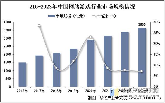 2022年中国网络游戏行业市场规模、市场结构及海外发行市场「图」(市场规模市场亿元网络游戏海外) 排名链接