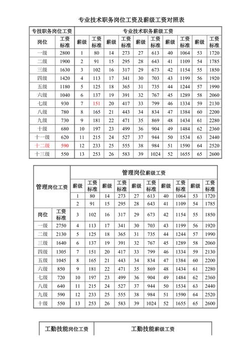 互联网大厂新入职员工各职级薪资对应表（技术线）(薪资员工华为职级晋升) 排名链接