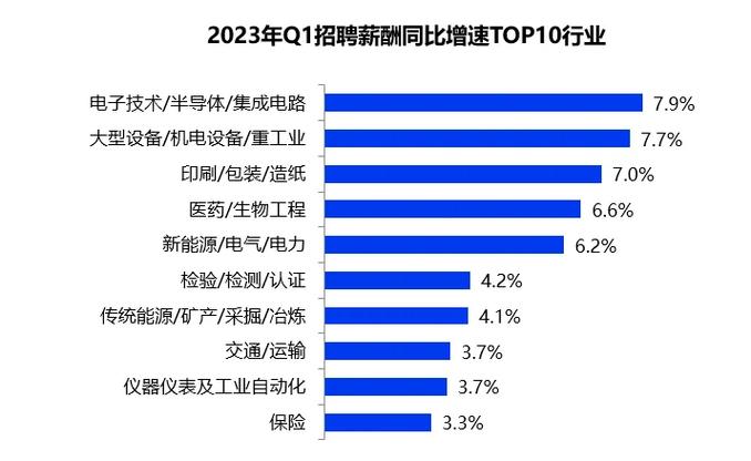 你被平均了么？2023年IVD平均工资出炉！(万元平均工资薪酬的是职工) 软件优化