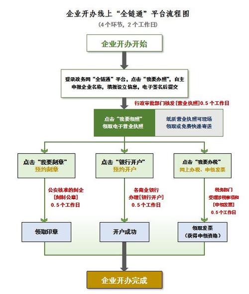 从开公司到开发全平台产品-1.开公司流程-UPUPMO(公司股东账户银行流程) 软件开发