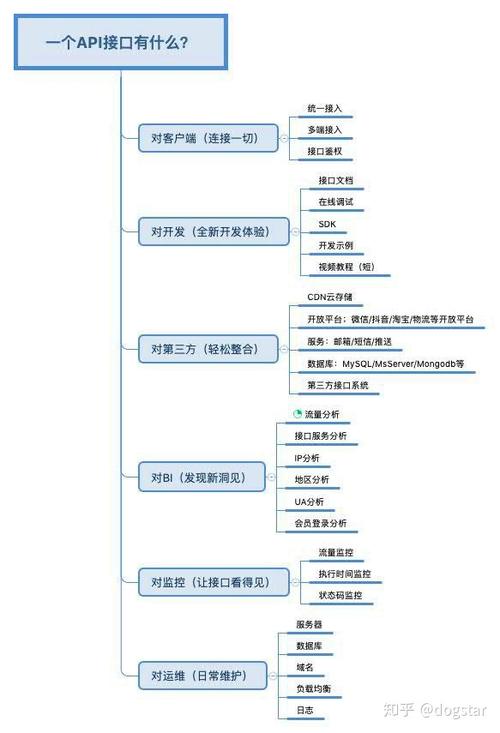 浅谈 PHP 与手机 APP 开发（API 接口开发）(开发接口客户端数据框架) 软件开发