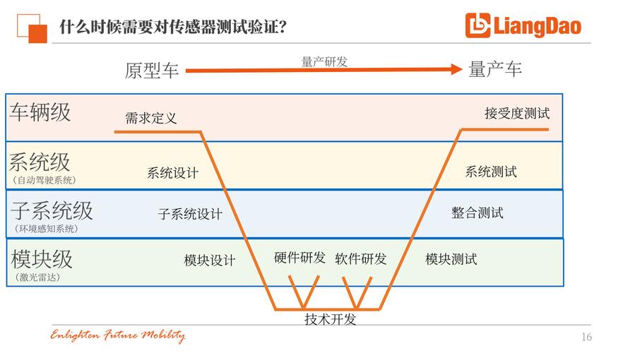 汽车电子行业开发者的内功心法：汽车软件开发V模型(软件需求测试模型开发) 软件开发