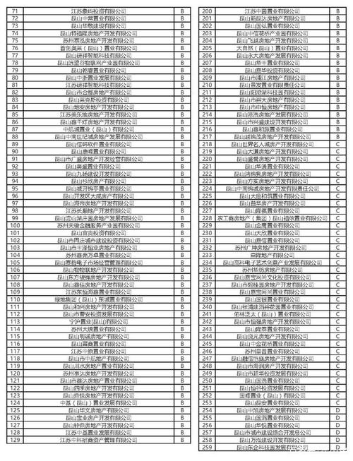 昆山房产开发商信用20家A级、15家D级！附完整版名单(信用完整版开发商名单房产) 排名链接