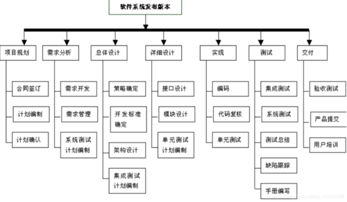 软件项目管理 5.2.任务分解方法(分解方法项目管理细目项目) 软件开发