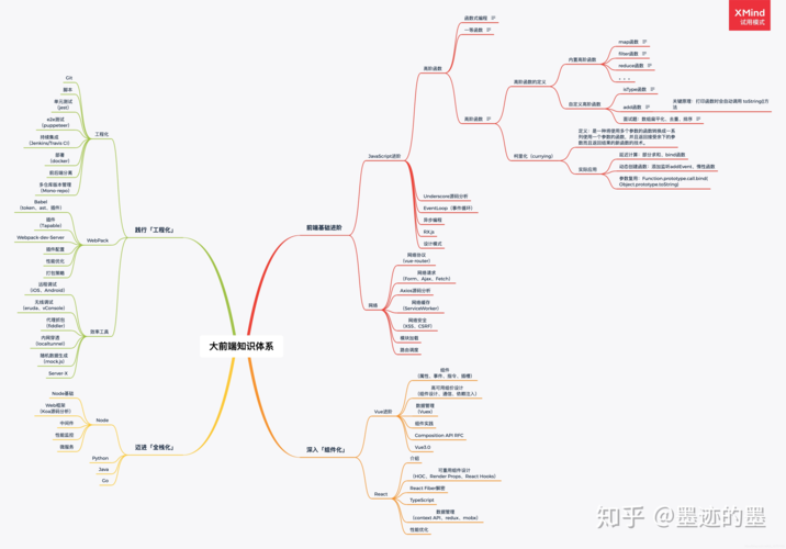 前端工程化思维导图(工程开发方法包含效率) 软件优化