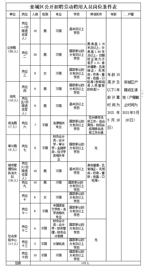 节后找工作的看过来！栾城区55家企业招聘啦！（内附岗位、福利待遇）(以上学历栾城工资试用期年龄) 排名链接