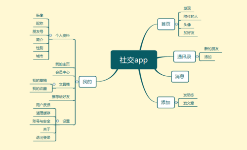 上海地区社交APP开发需要注意哪些方面？(用户社交需求分析开发) 99链接平台