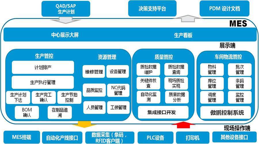 如何快速开发一个简单实用的MES系统？(开发系统搭建生产管理) 软件优化