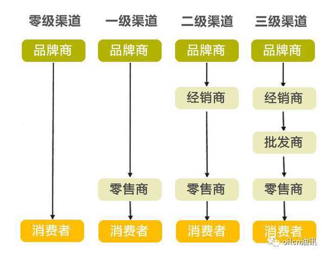 这5家品牌最受欢迎(分销企业管理渠道销售) 99链接平台