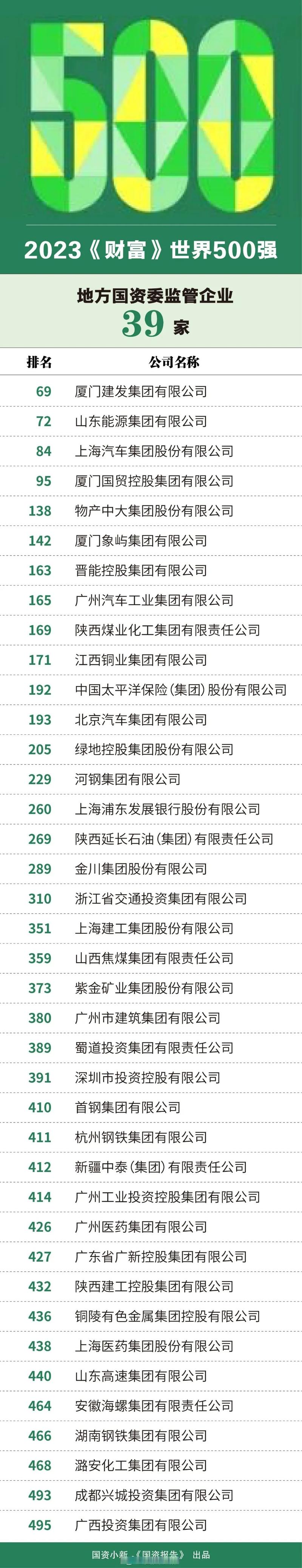 广州工控上榜2023年《财富》世界500强(工控产业企业世界证券日报) 软件开发