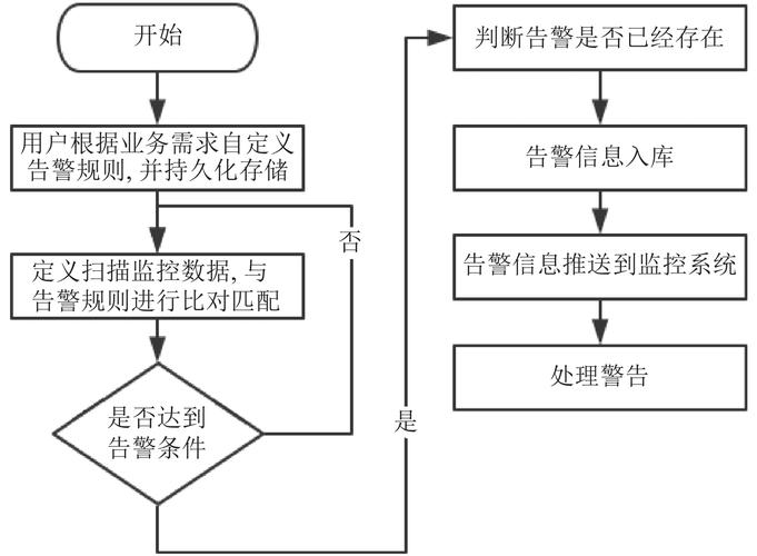 如何从0到1搭建故障监控与告警系统(告警故障监控系统信息) 99链接平台