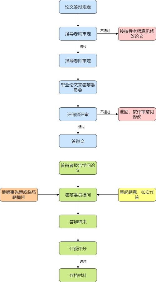 答辩流程是怎样的(预约网站学校系统答辩) 软件优化