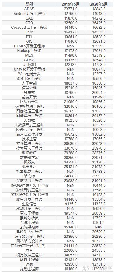 速看！2020年5月全国程序员工资最新发布(工资程序员软件工程师的人中位数) 排名链接