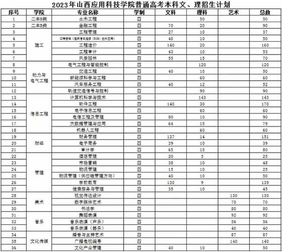 山西应用科技学院2022年3月招聘公告(科技学院学校职称相关专业相关) 软件开发