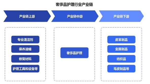 完善高端市场需求(奢侈品服务开发市场需求养护) 软件优化