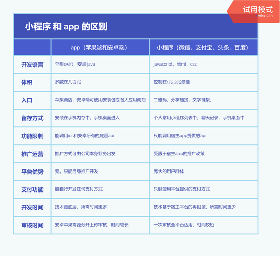 开发APP和开发小程序哪个好？(程序开发用户功能实用性) 排名链接