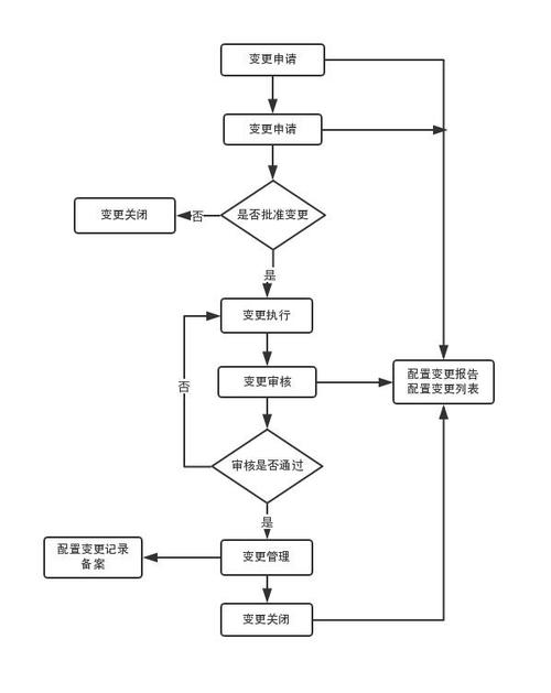 配置管理和版本控制：提高软件开发效率和质量的关键步骤(版本控制配置管理代码变更) 99链接平台