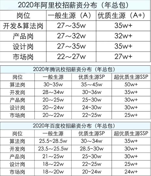 互联网大厂应届生年薪35万+　实习经历、项目经验是加分项(岗位招聘技术腾讯年薪) 软件开发