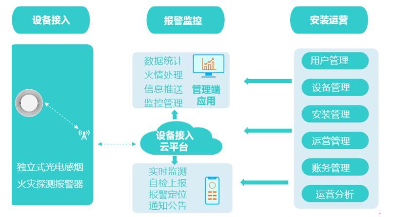 基于物联网的社区智慧消防管理系统设计(传感器数据平台社区推送) 99链接平台