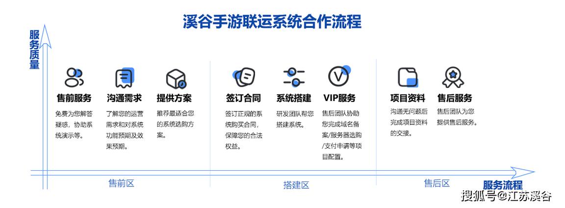 搭建手游联运系统需要多少钱(联运溪谷功能系统开发) 排名链接