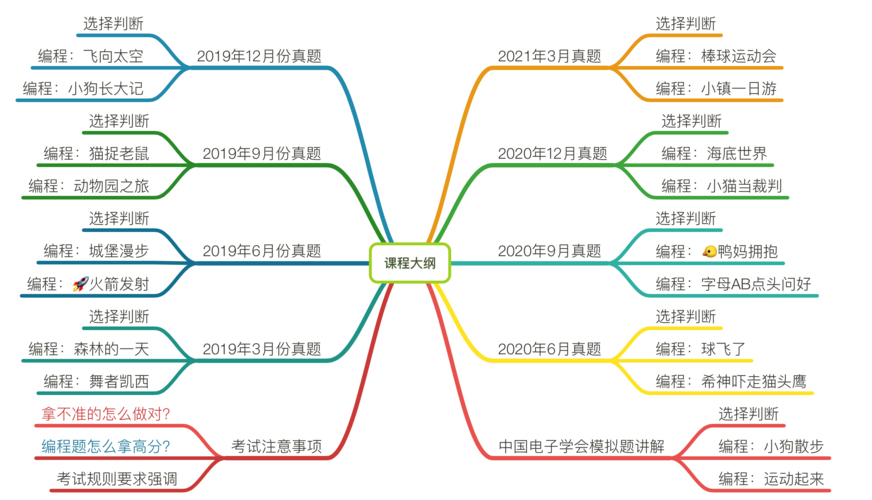 全国青少年软件编程等级考试大纲与说明(Scratch编程)(编程循环语句程序知识) 软件优化