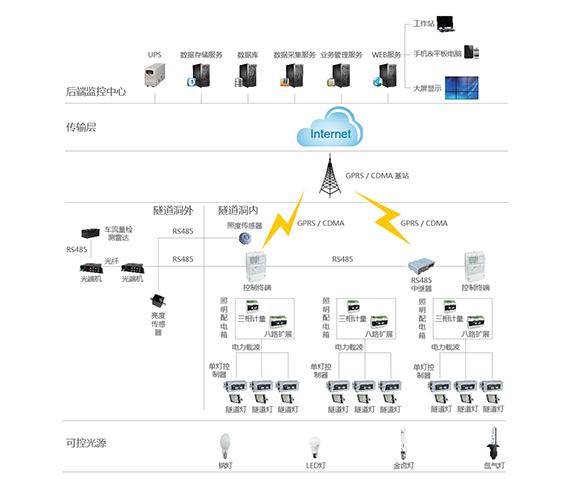 基于国产 Web 组态软件 TopStack 搭建隧道照明控制系统(组态隧道设备支持告警) 软件优化