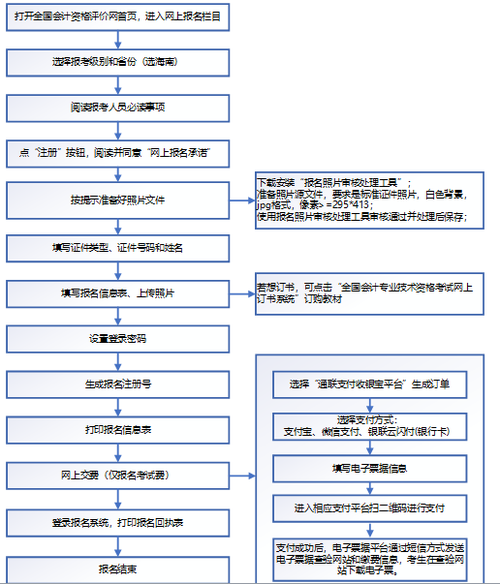 会计软件应用怎么考？考试流程是怎样的？考什么内容？(软件考试会计考生流程) 99链接平台