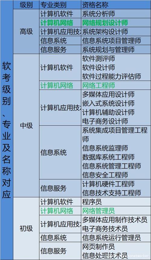 软考高级很难吗？各个科目的难度怎么排名啊？(考试科目的人网络系统) 排名链接