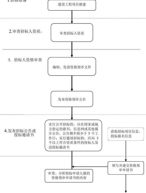 干货！房地产开发招投标形式及标准流程(招标招投标开发商房地产开发投标) 排名链接