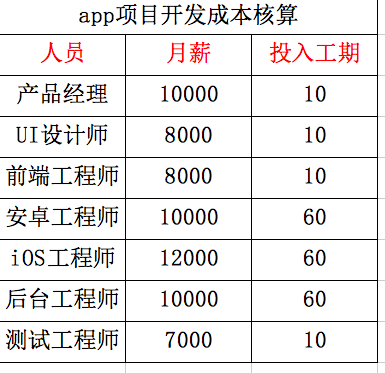 APP开发成本如何计算？(开发成本时间人员工作日) 排名链接