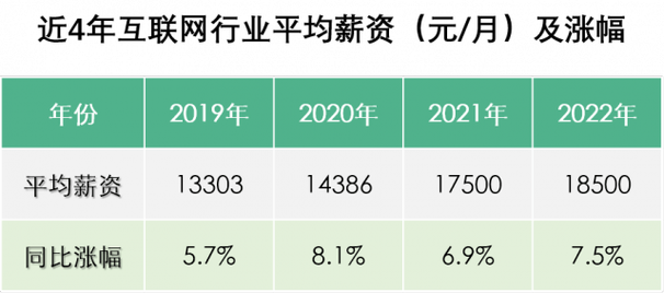 IT软件外包2022年最新员工薪酬情况(薪酬外包员工软件情况) 软件优化