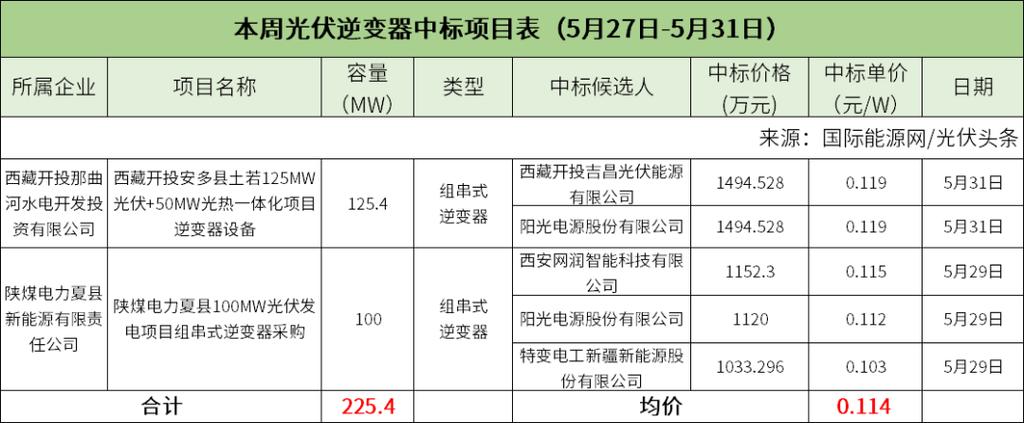 11月光伏组件、逆变器、EPC、运维等价格汇总(光伏价格项目电站扶贫) 软件优化