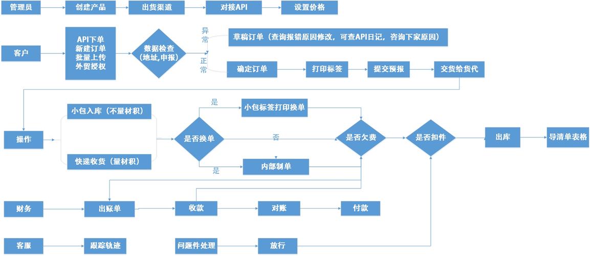 物流系统开发-物流管理软件定制方案(物流系统物流开发运输匣子) 排名链接